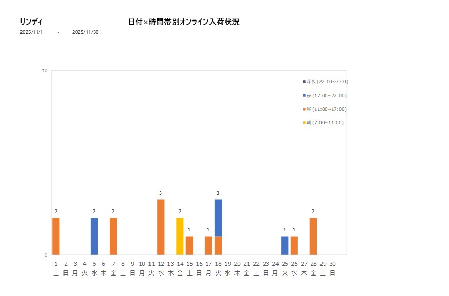 日付時間帯別リンディ202511グラフ