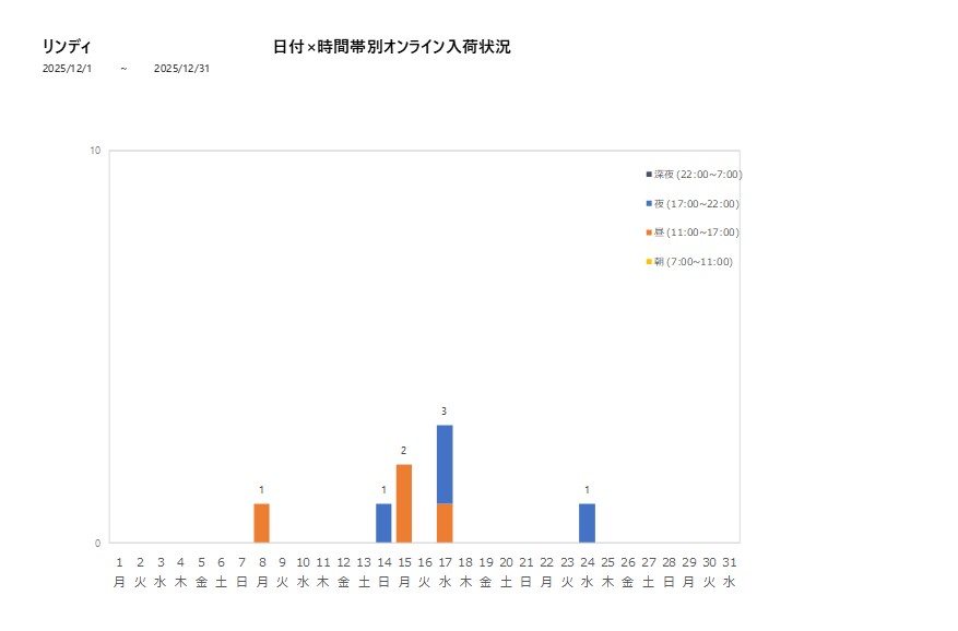 日付時間帯別リンディ202512グラフ