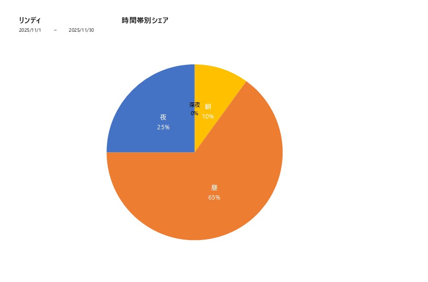 時間帯シェアリンディ202511グラフ