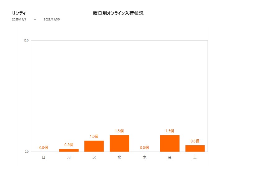 曜日別リンディ202511グラフ