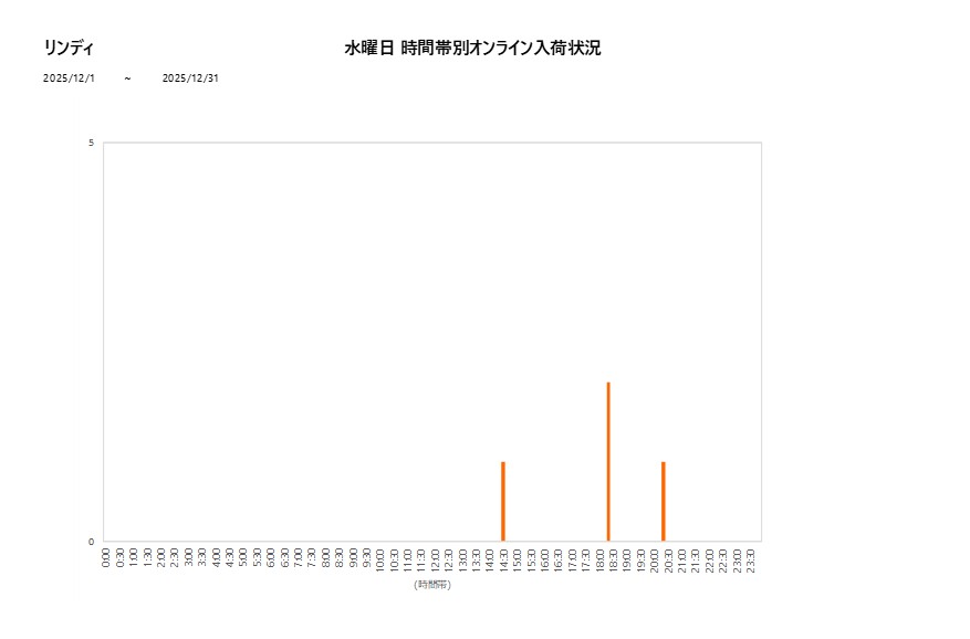 水曜日リンディ202512グラフ