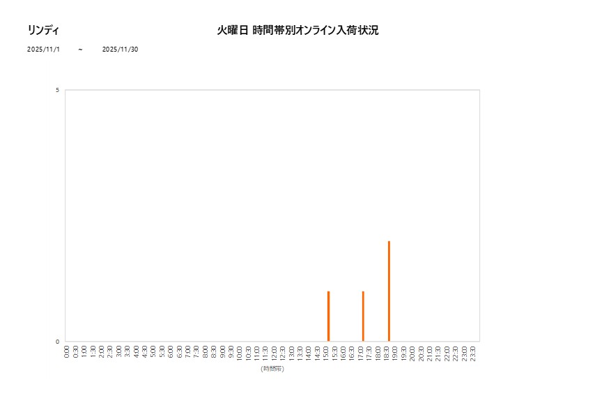 火曜日リンディ202511グラフ