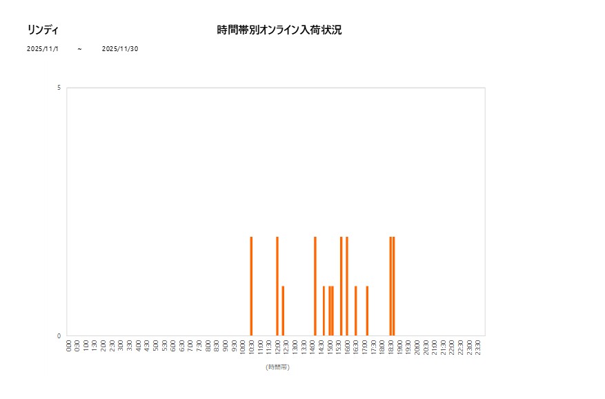 詳細時間別リンディ202511グラフ