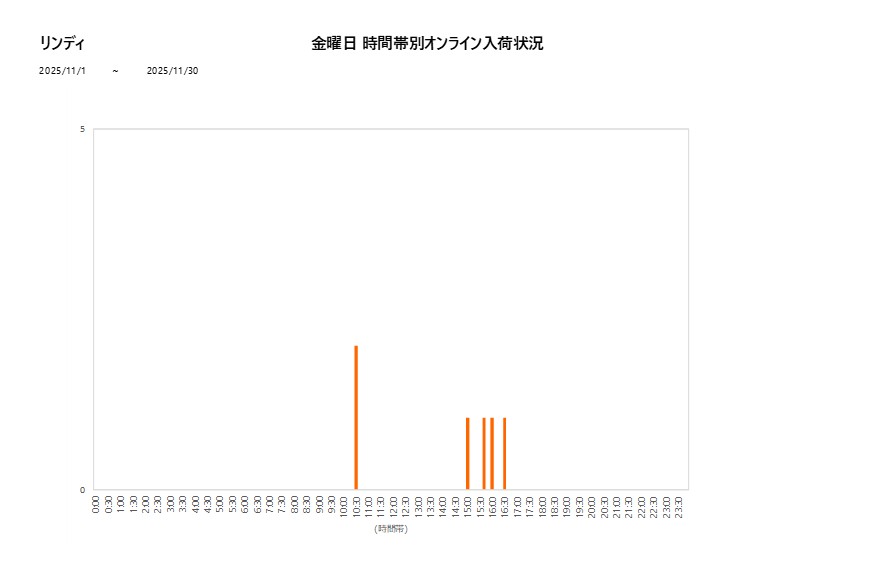 金曜日リンディ202511グラフ