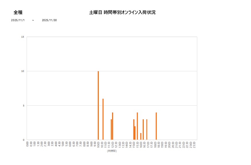 土曜日全種202511グラフ