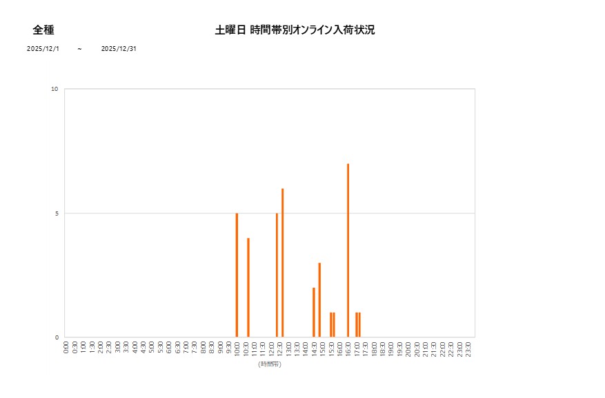 土曜日全種202512グラフ