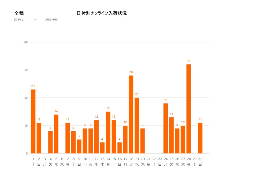 日付別全種202511グラフ