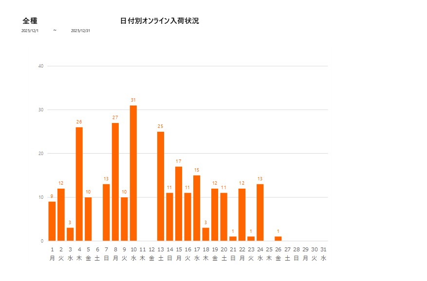 日付別全種202512グラフ