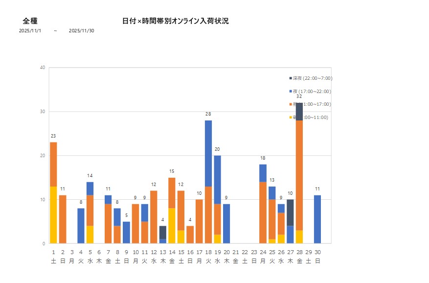 日付時間帯別全種202511グラフ