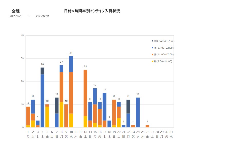 日付時間帯別全種202512グラフ