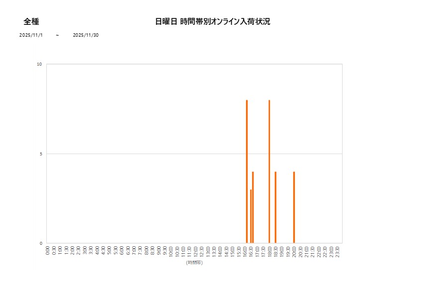 日曜日全種202511グラフ