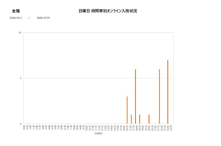 日曜日全種202512グラフ