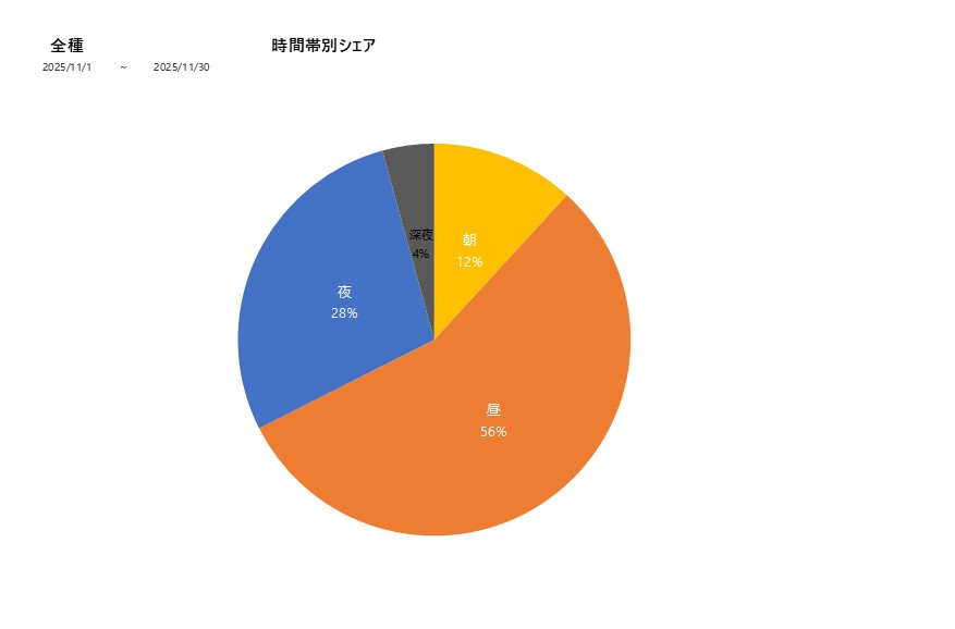 時間帯シェア全種202511グラフ