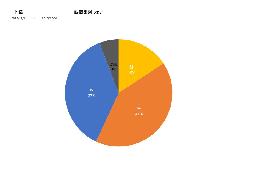 時間帯シェア全種202512グラフ
