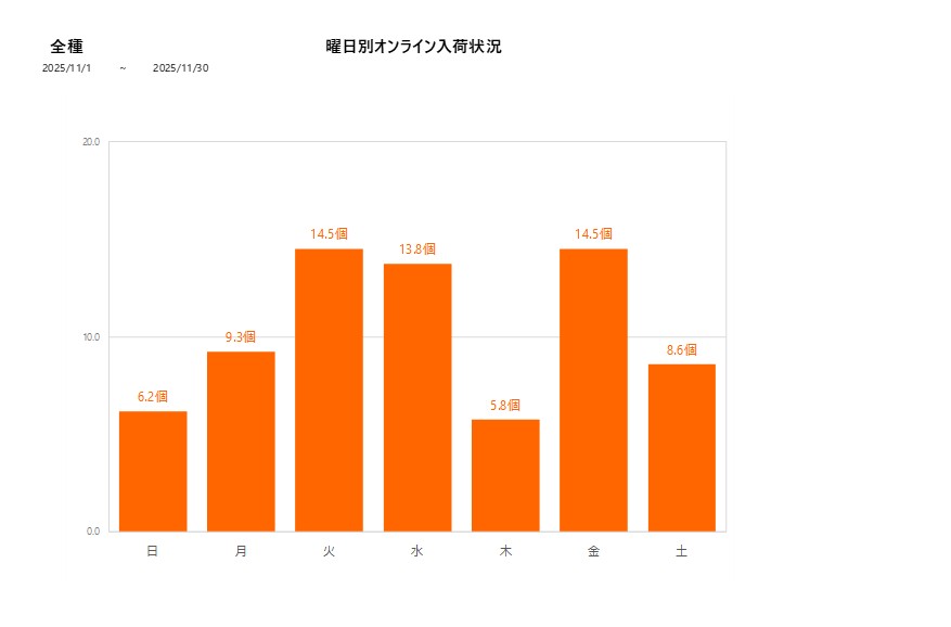 曜日別全種202511グラフ