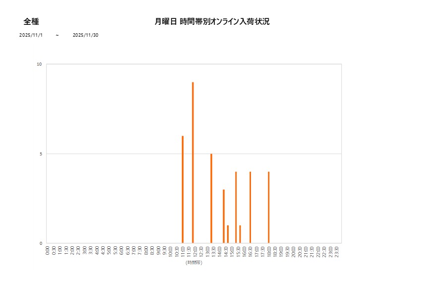 月曜日全種202511グラフ