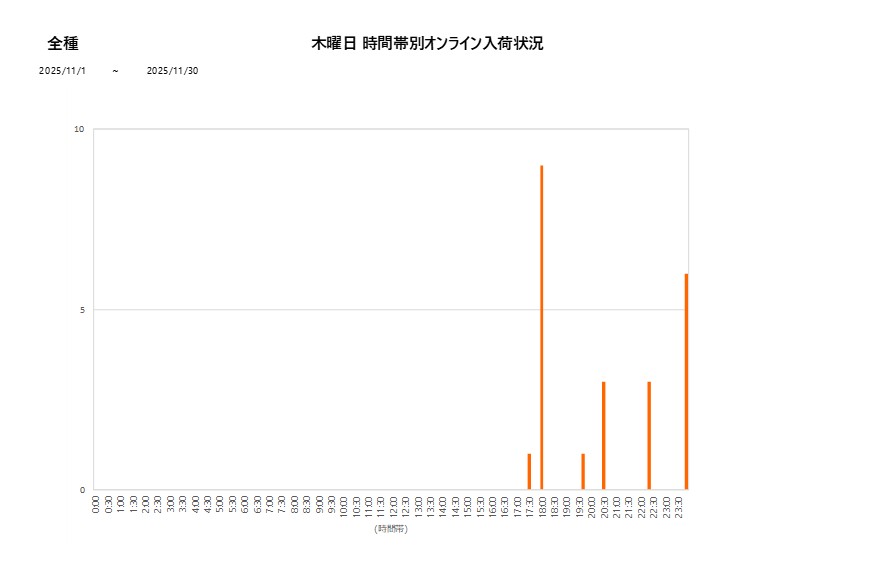木曜日全種202511グラフ