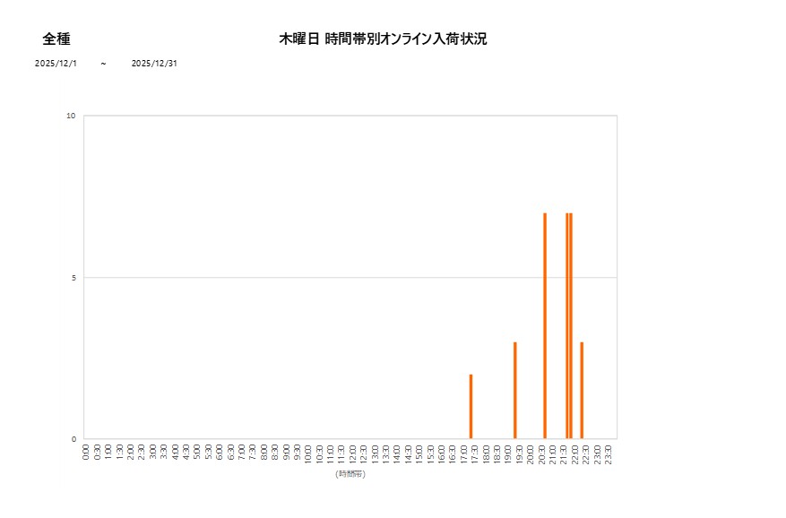 木曜日全種202512グラフ