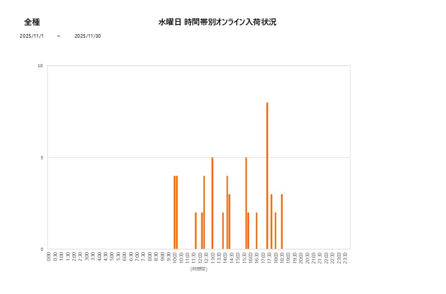 水曜日全種202511グラフ