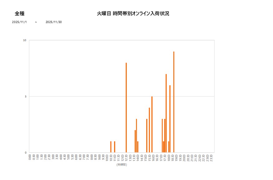 火曜日全種202511グラフ