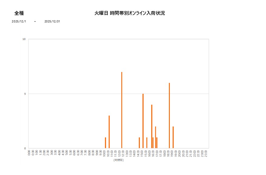 火曜日全種202512グラフ