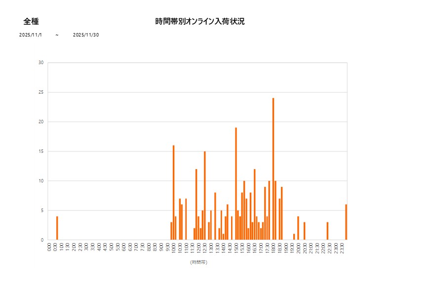 詳細時間別全種202511グラフ