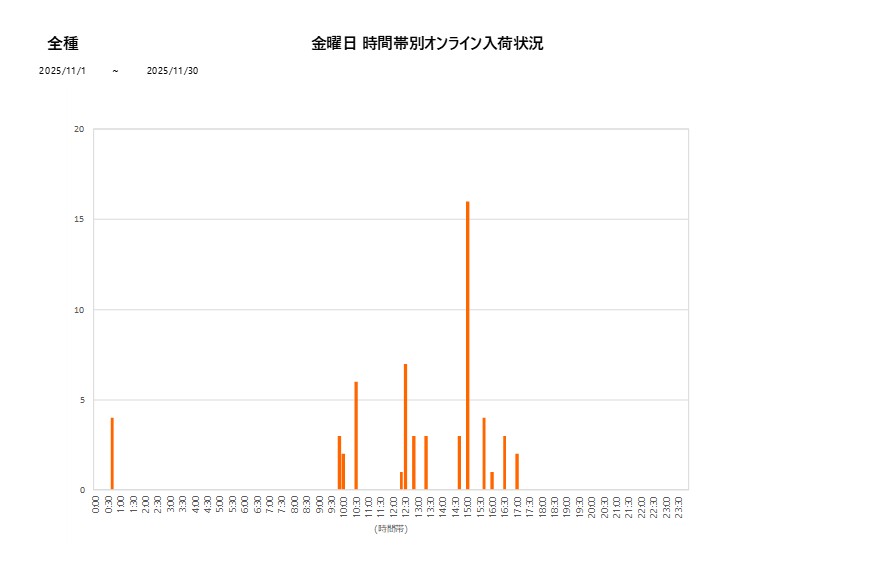 金曜日全種202511グラフ