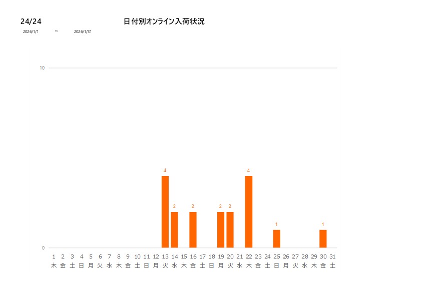 日付別2424202601グラフ