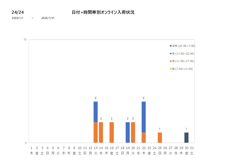 日付時間帯別2424202601グラフ