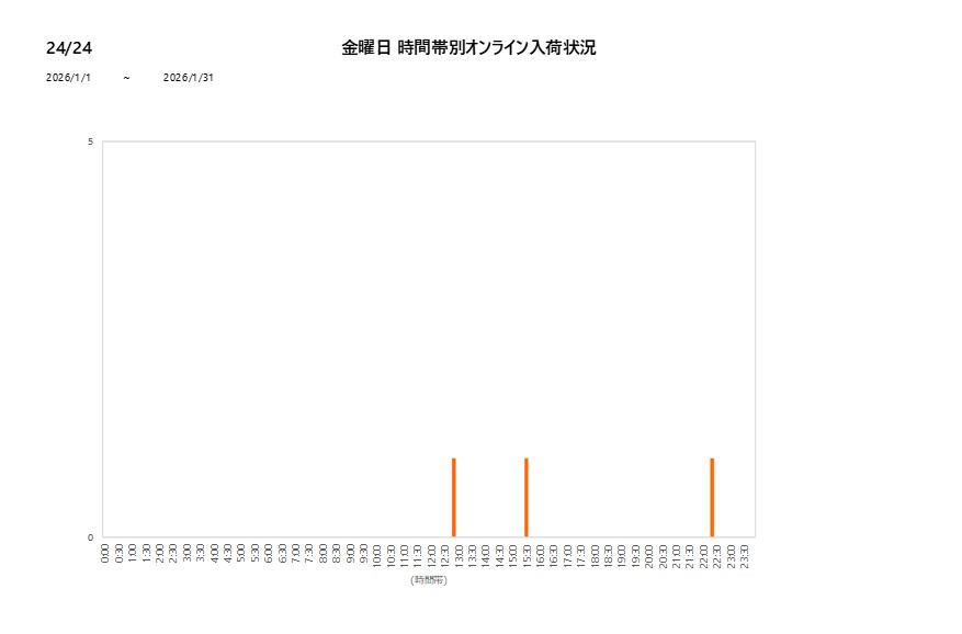金曜日2424202601グラフ
