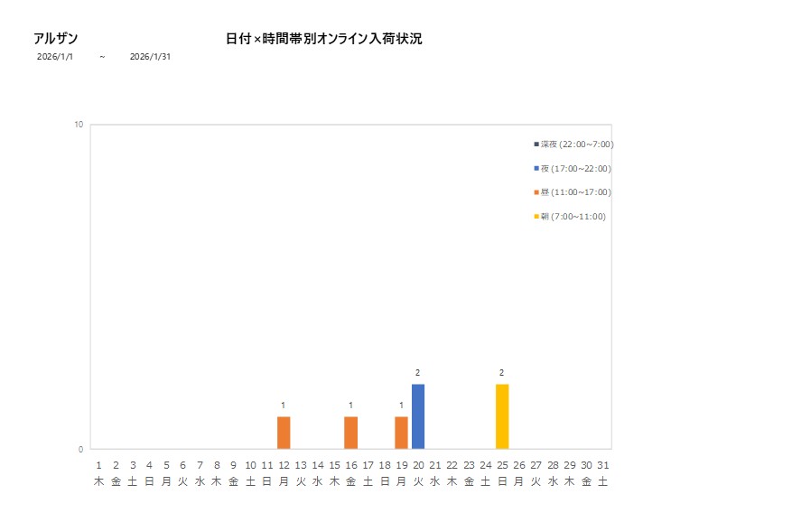 日付時間帯別アルザン202601グラフ