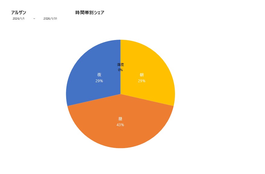 時間帯シェアアルザン202601グラフ