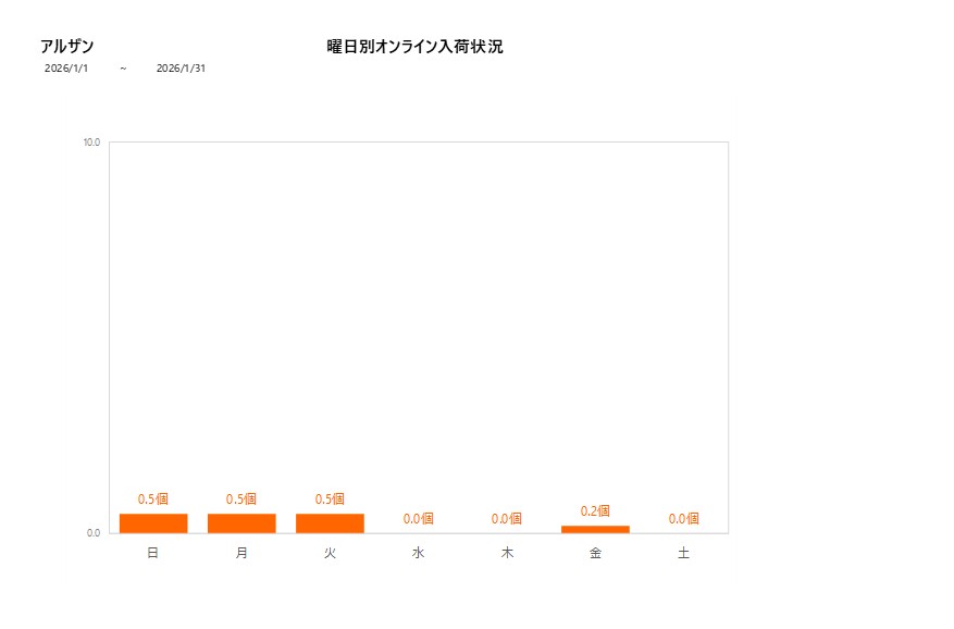 曜日別アルザン202601グラフ