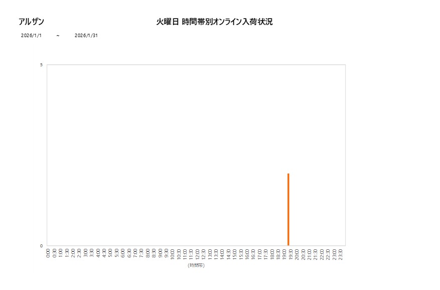 火曜日アルザン202601グラフ