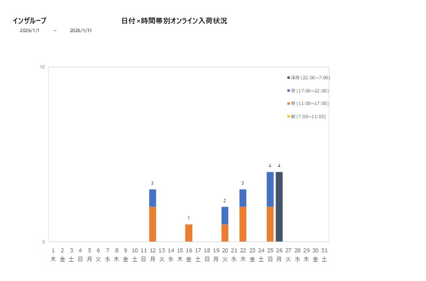 日付時間帯別インザループ202601グラフ