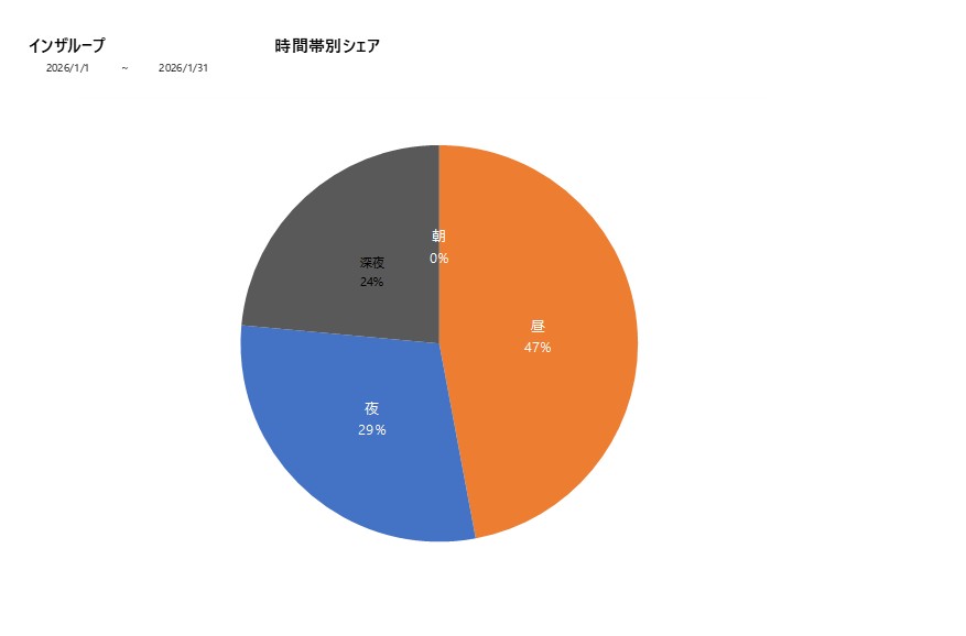 時間帯シェアインザループ202601グラフ