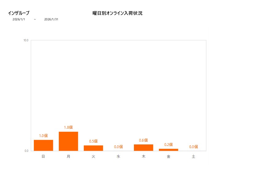 曜日別インザループ202601グラフ