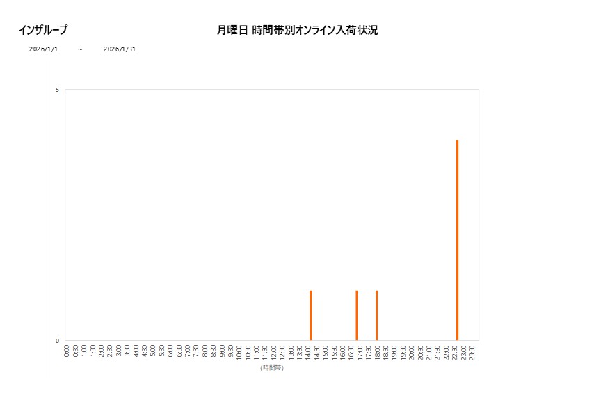 月曜日インザループ202601グラフ