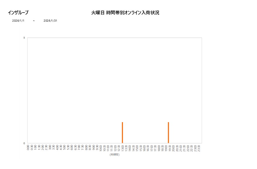 火曜日インザループ202601グラフ