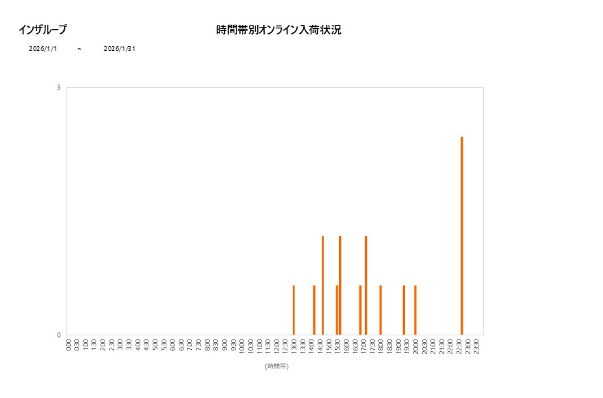詳細時間別インザループ202601グラフ