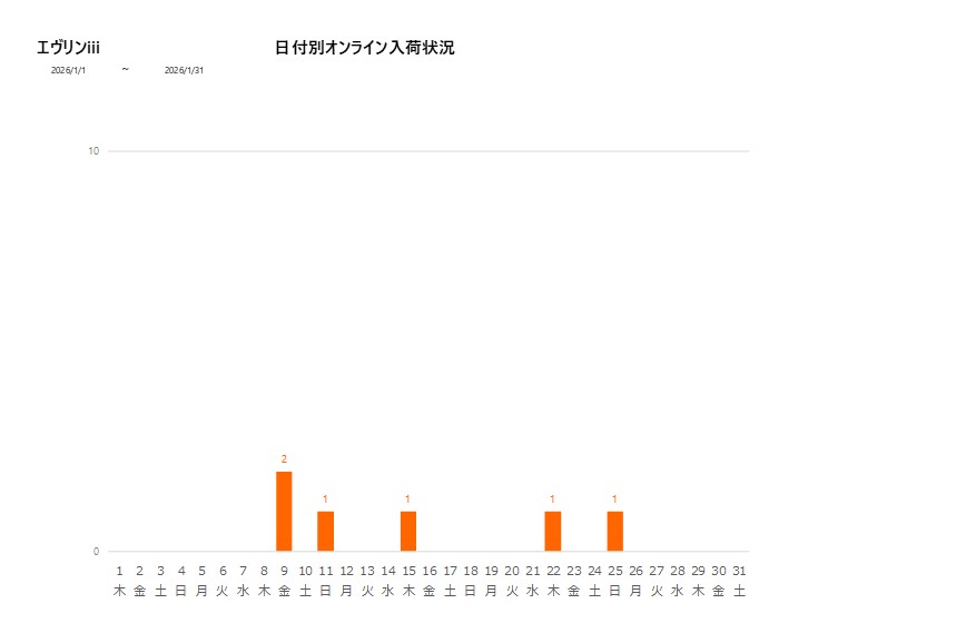 日付別エヴリンiii202601グラフ
