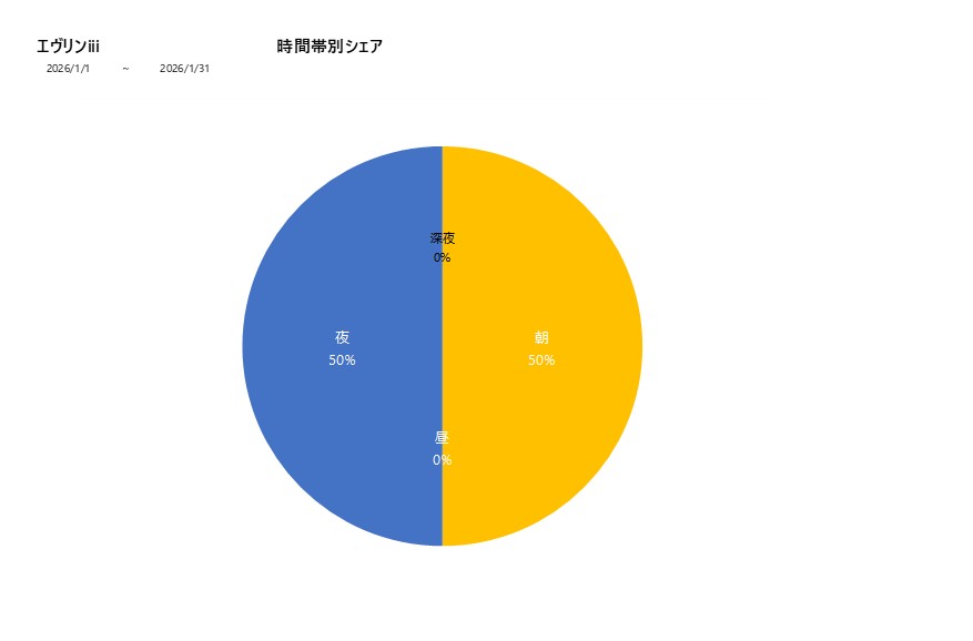時間帯シェアエヴリンiii202601グラフ