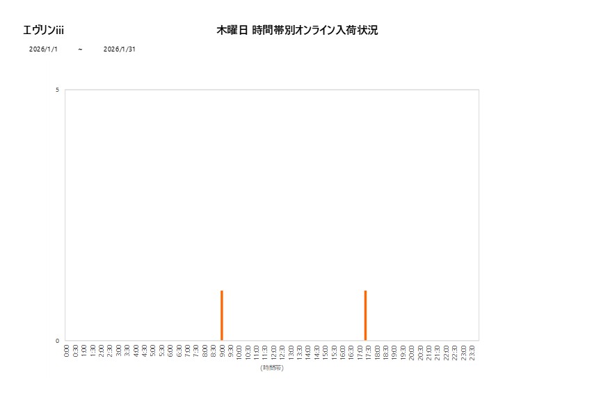 木曜日エヴリンiii202601グラフ