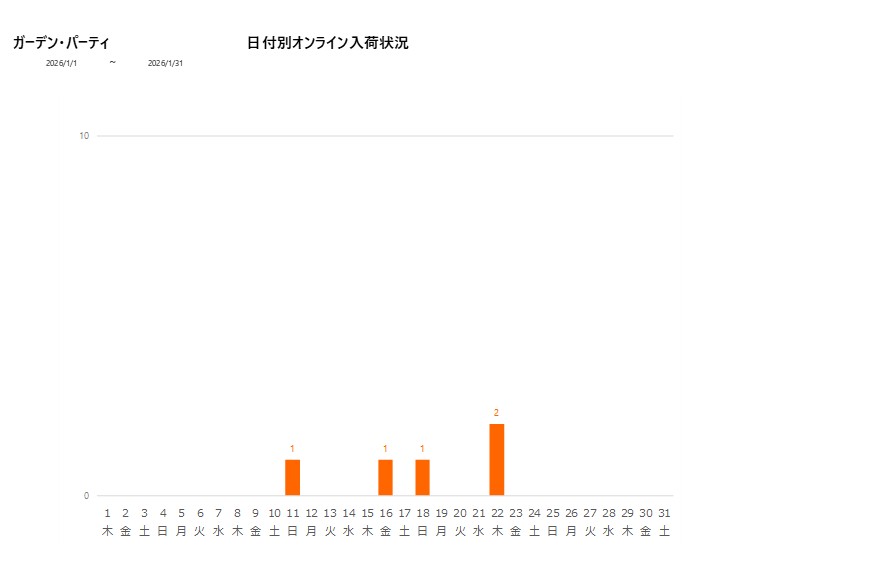 日付別ガーデン・パーティ202601グラフ