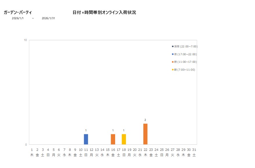 日付時間帯別ガーデン・パーティ202601グラフ