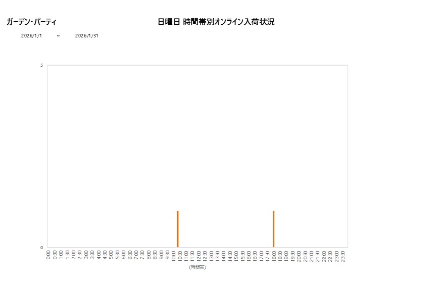 日曜日ガーデン・パーティ202601グラフ