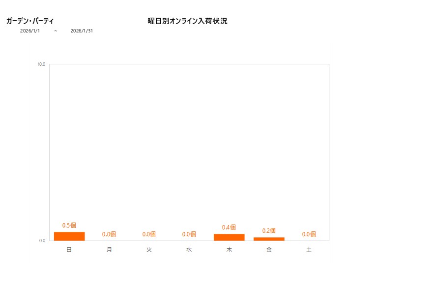 曜日別ガーデン・パーティ202601グラフ