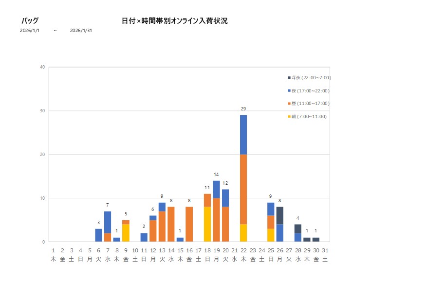 日付時間帯別バッグ202601グラフ