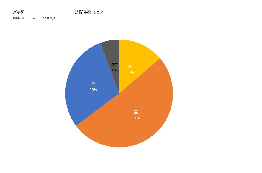 時間帯シェアバッグ202601グラフ