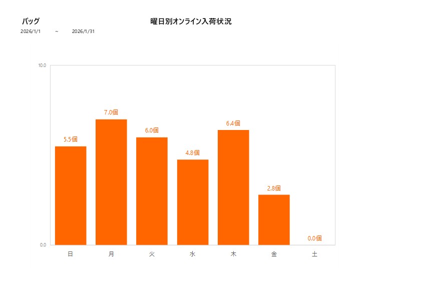 曜日別バッグ202601グラフ